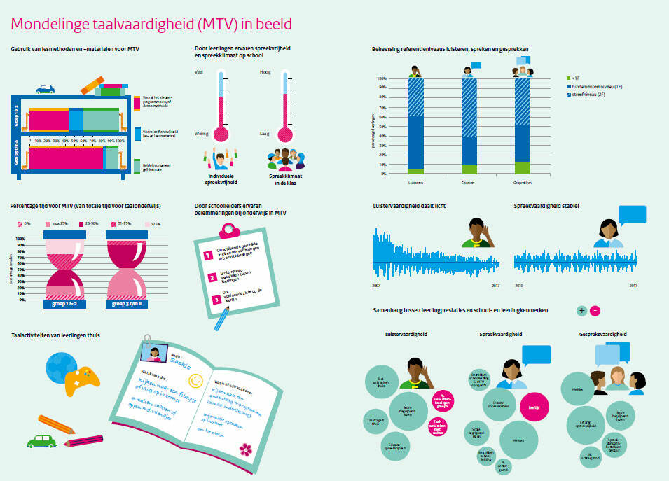 Mondelinge Taalvaardigheid Einde Bo | Peil.onderwijs | Inspectie Van ...