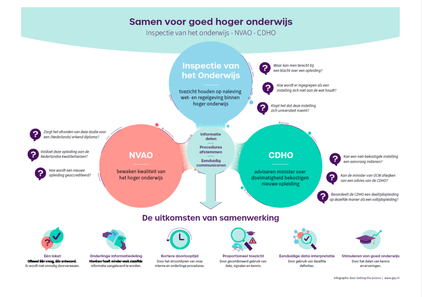 Infographic 'Samen voor goed Onderwijs'